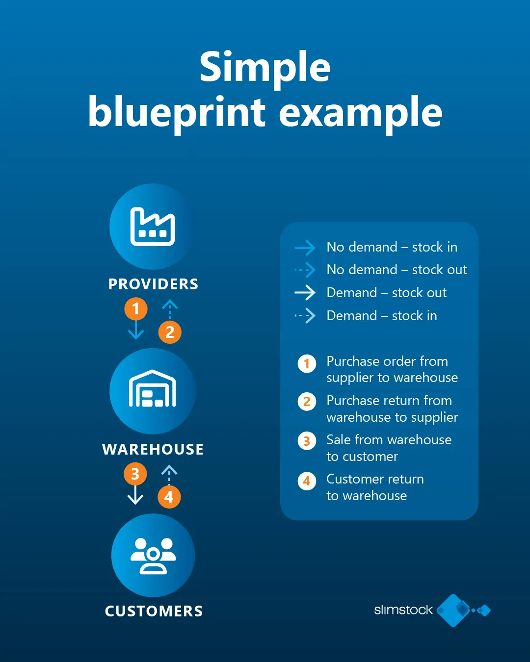 Simple blueprint explained Simple blueprint explained