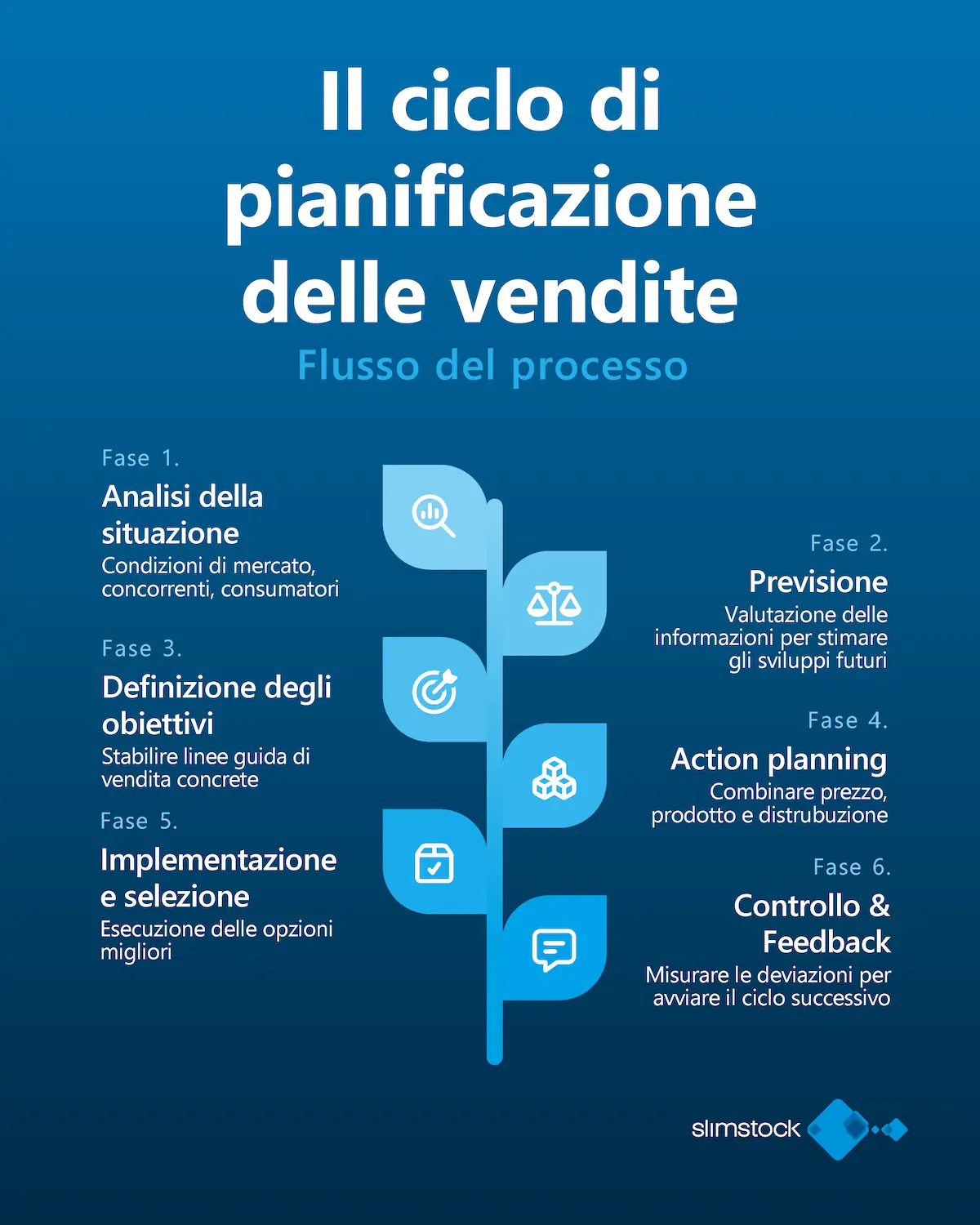 ciclo pianificazione vendite