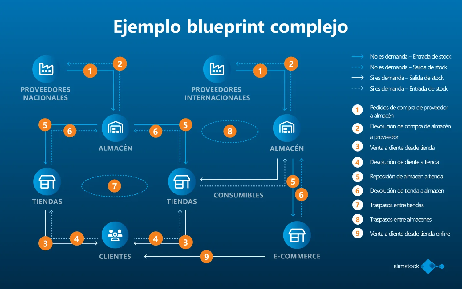 Ejemplo de blueprint complejo - supply chain Ejemplo de blueprint complejo - supply chain
