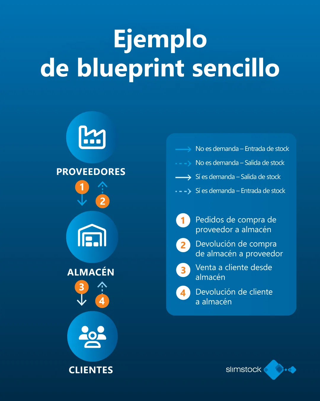 Ejemplo de blueprint sencillo - supply chain Ejemplo de blueprint sencillo - supply chain