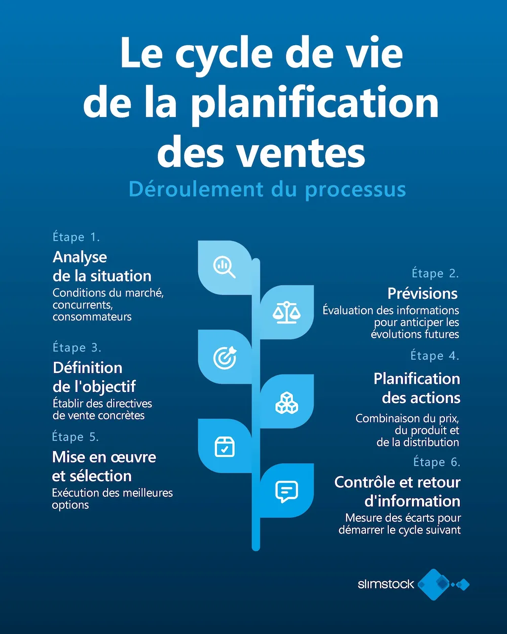 cycle de planification ventes