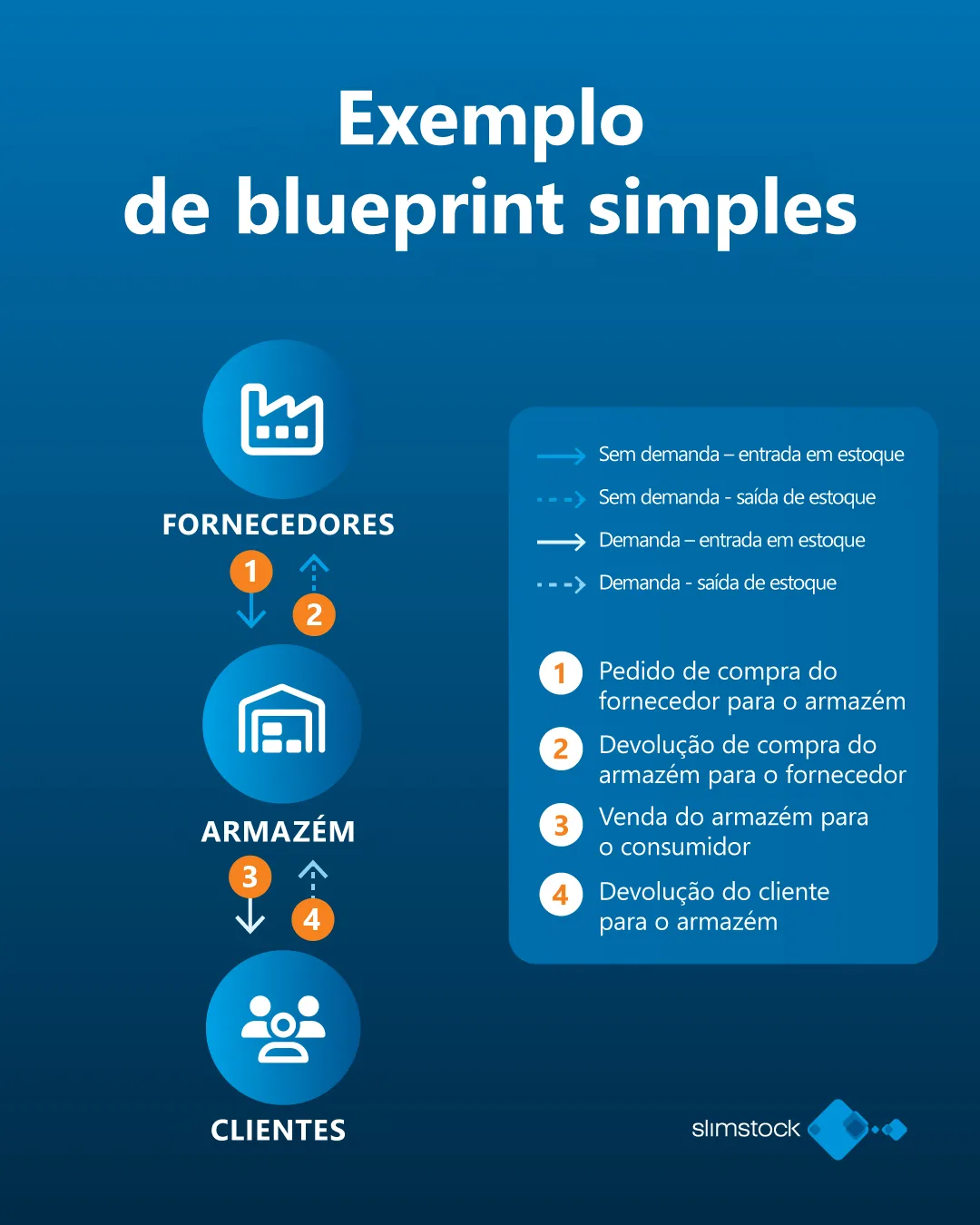 supply chain - exemplo de blueprint simple supply chain - exemplo de blueprint simple