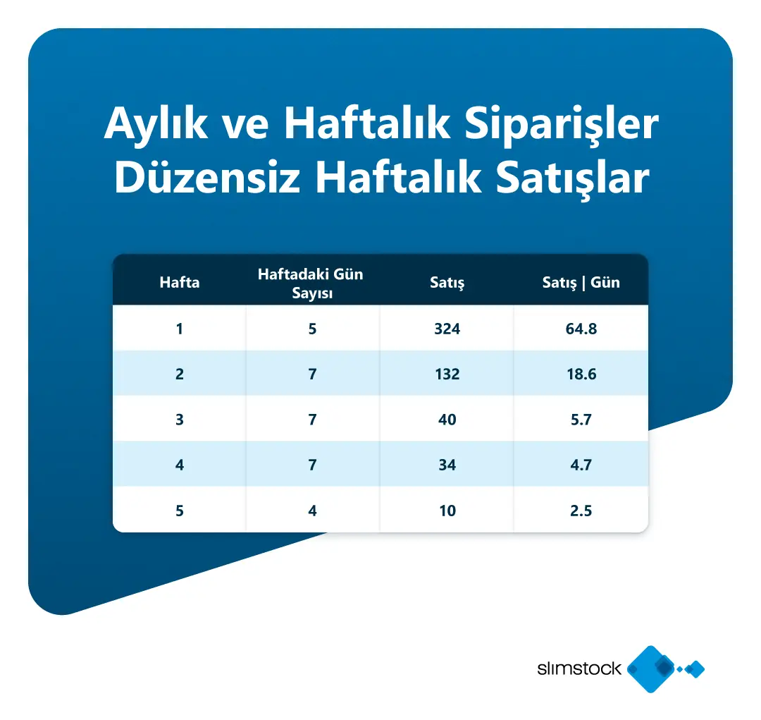 Haftalık Tahminleme