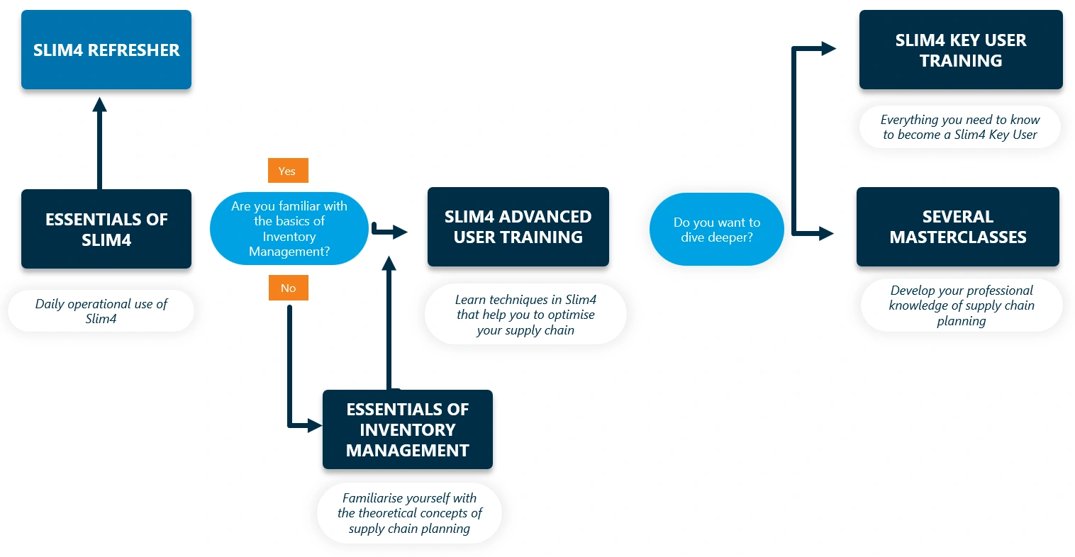 slimstock academy learning path slimstock academy learning path
