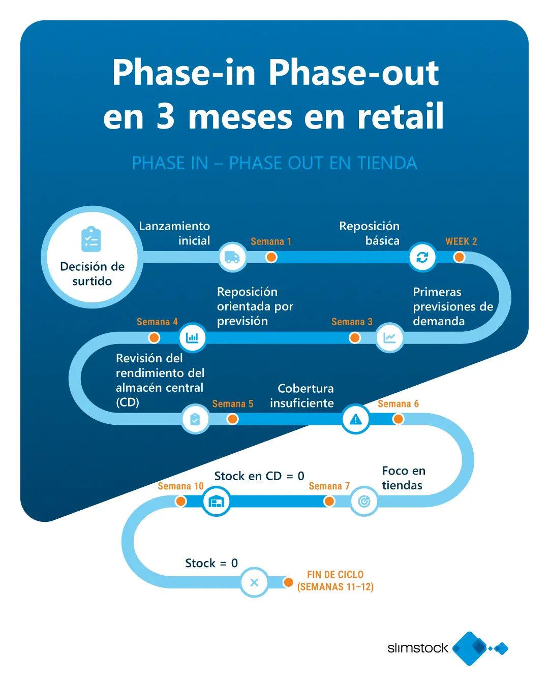 Phase In y Phase Out en retail