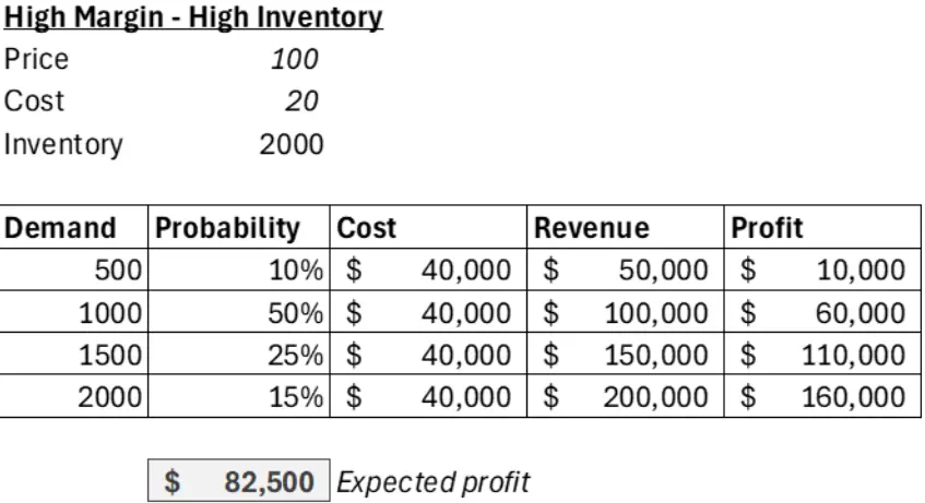 high margin-high inventory