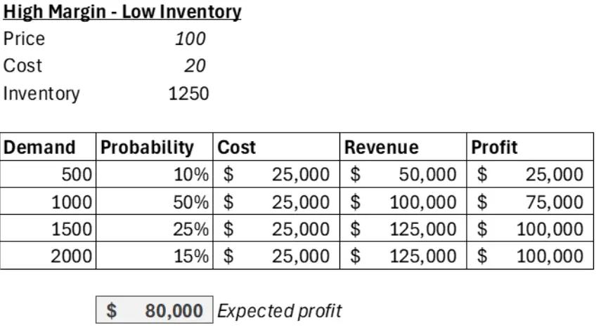 high margin-low inventory