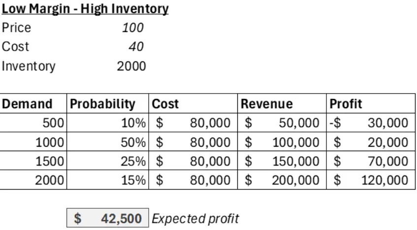 low margin-high inventory