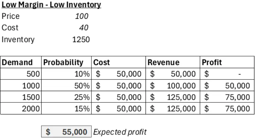 low margin-low inventory