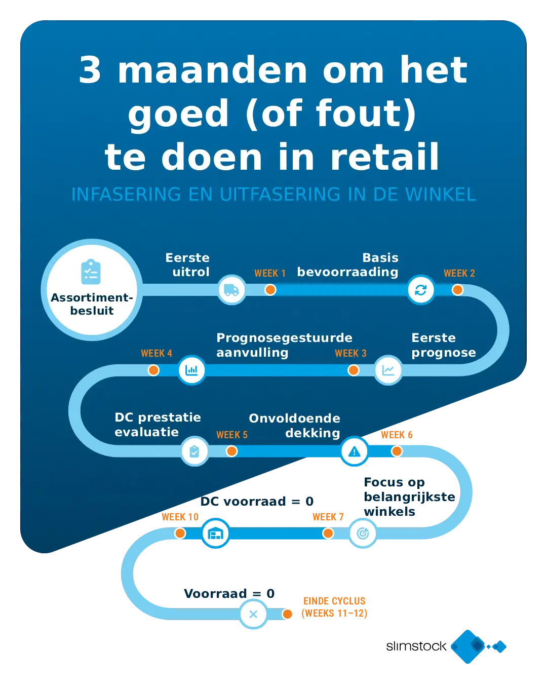 Infasering en uitfasering strategie detailhandel